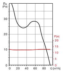 FUTURE 120 CTZ IPX4 malý axiálny ventilátor