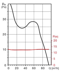 FUTURE 120 CZ IPX4 malý axiálny ventilátor
