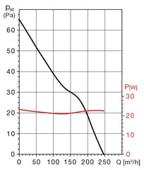 FUTURE 150 CZ IPX4 malý axiálny ventilátor