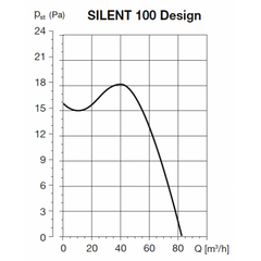 SILENT 100 DESIGN CRZ tichý axiálny ventilátor