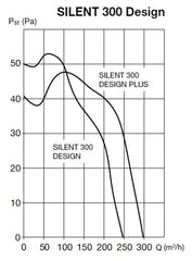 SILENT 300 DESIGN CRZ tichý axiálny ventilátor