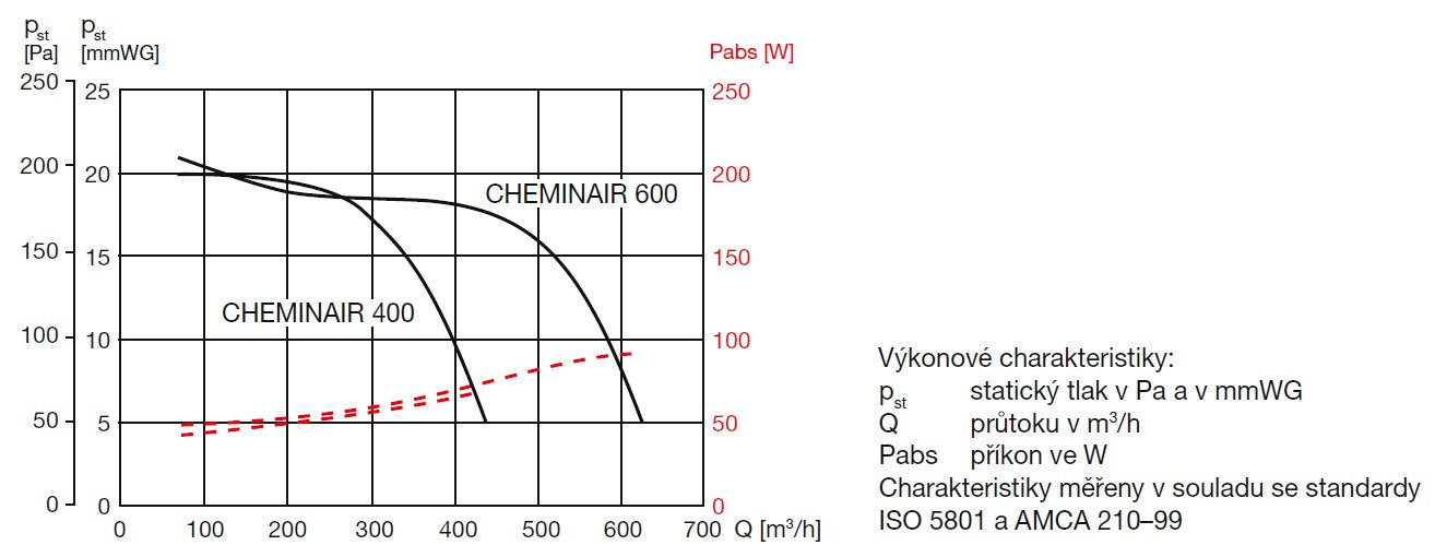CHEMINAIR 600 krbový ventilátor