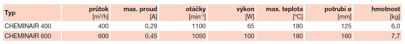 CHEMINAIR 400 krbový ventilátor