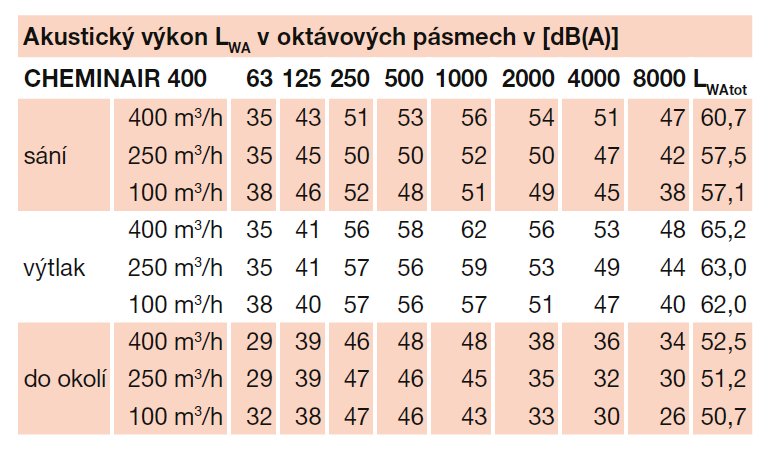 CHEMINAIR 600 krbový ventilátor