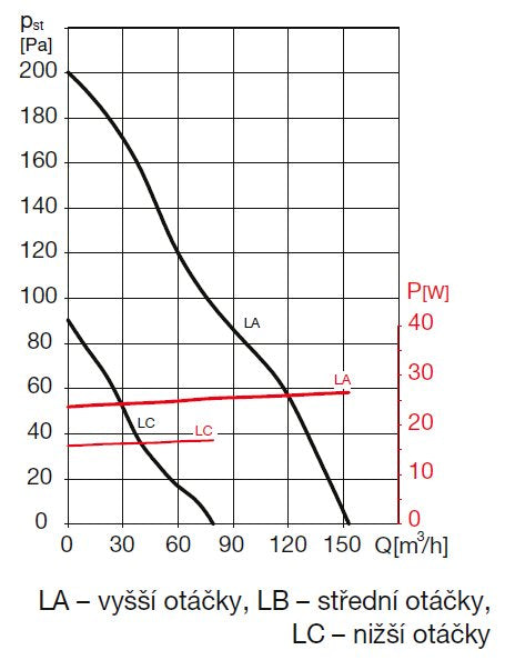 EBB 175 S DESIGN IP44 malý radiálny ventilátor