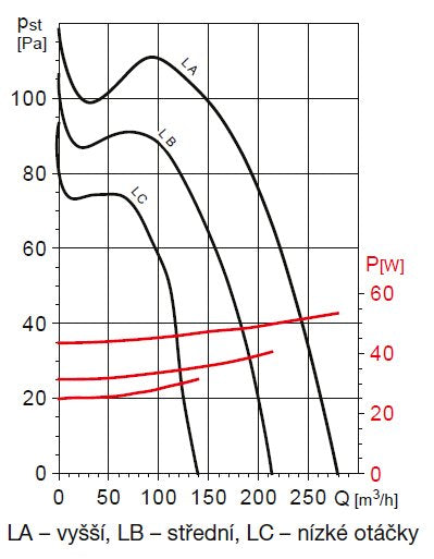 EBB 250 N HT IP44 radiálny ventilátor s filtrom
