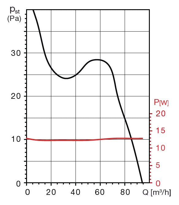 FUTURE 100 CTZ IPX4 malý axiálny ventilátor