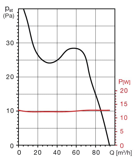 FUTURE 120 CZ IPX4 malý axiálny ventilátor