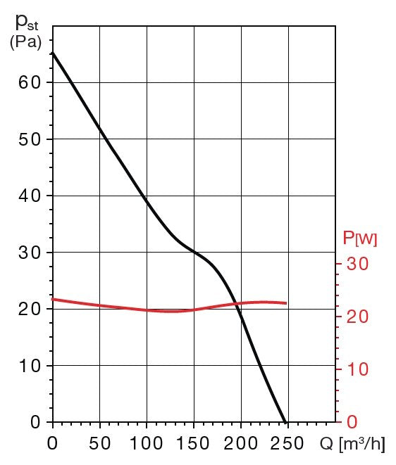 FUTURE 150 CTZ IPX4 malý axiálny ventilátor