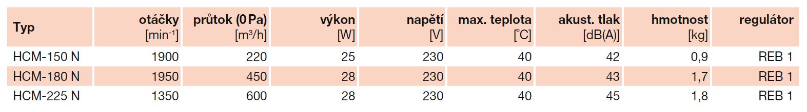 HCM-180 N IPX4 malý okenný ventilátor