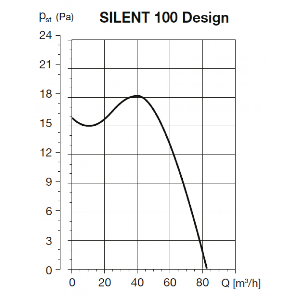 SILENT 100 DESIGN CRZ tichý axiálny ventilátor