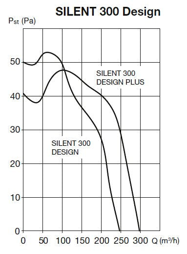 SILENT 300 DESIGN CZ tichý axiálny ventilátor