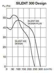 SILENT 300 DESIGN CZ tichý axiálny ventilátor