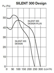 SILENT 300 DESIGN CHZ tichý axiálny ventilátor